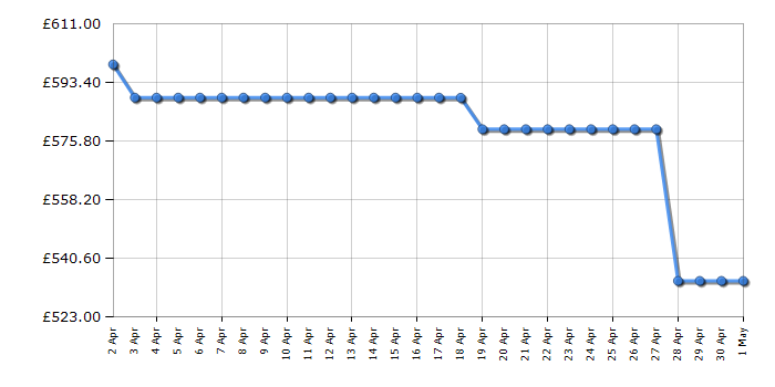 Cheapest price history chart for the Leisure CLB60FCC