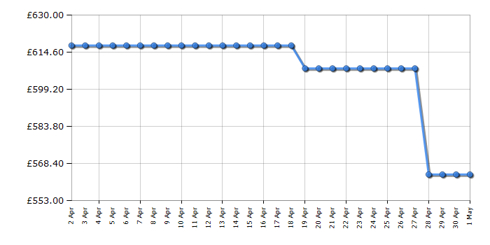Cheapest price history chart for the Leisure CLB60GCC