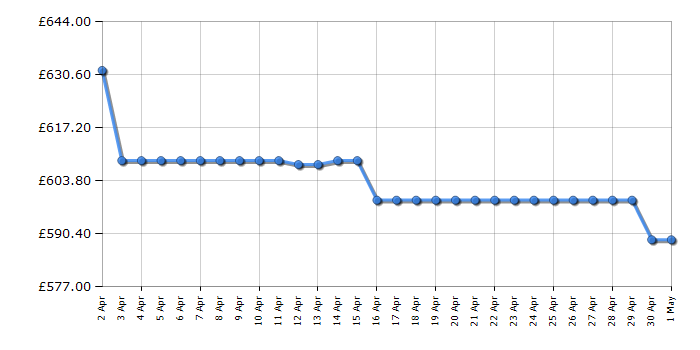 Cheapest price history chart for the Leisure CLB60GCK