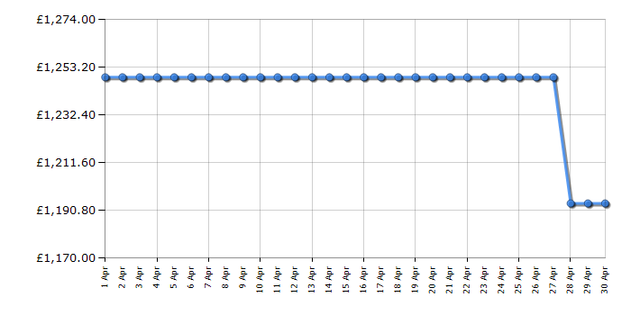 Cheapest price history chart for the Leisure CS100C510K