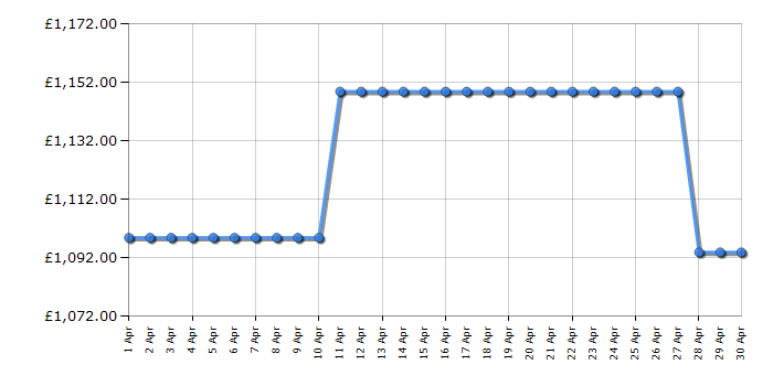 Cheapest price history chart for the Leisure CS100C510X