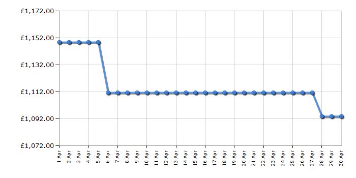 Cheapest price history chart for the Leisure CS100F520K