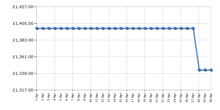 Cheapest price history chart for the Leisure CS110F722K