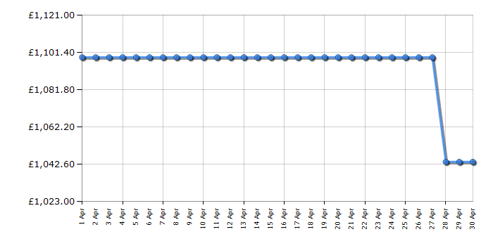 Cheapest price history chart for the Leisure CS90F530K