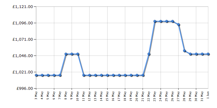 Cheapest price history chart for the Leisure CS90F530X