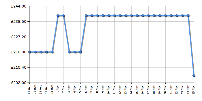 Cheapest price history chart for the Leisure H1001PK