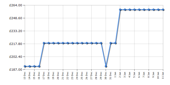 Cheapest price history chart for the Leisure H1001PX