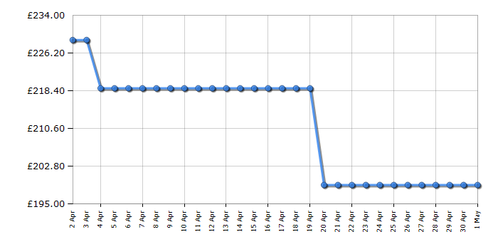 Cheapest price history chart for the Leisure H102PX