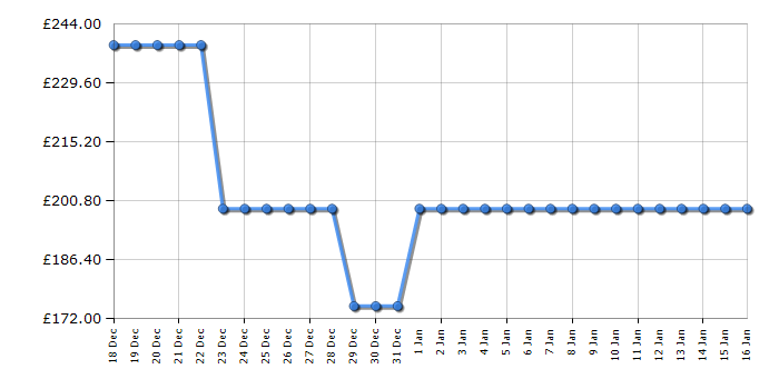 Cheapest price history chart for the Leisure H901PK