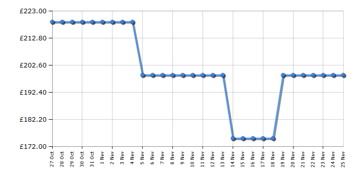Cheapest price history chart for the Leisure H901PX