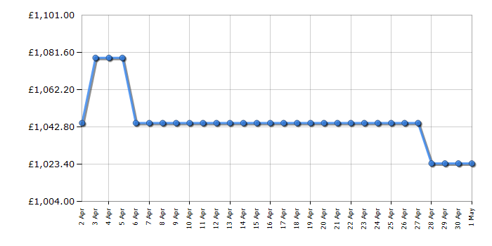 Cheapest price history chart for the Leisure PR90C530X