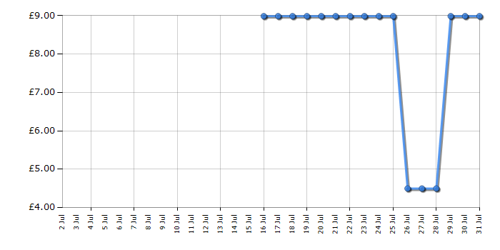 Cheapest price history chart for the Let's Glow Studio