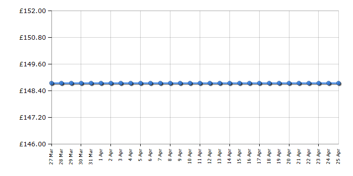 Cheapest price history chart for the LG 25UM58P