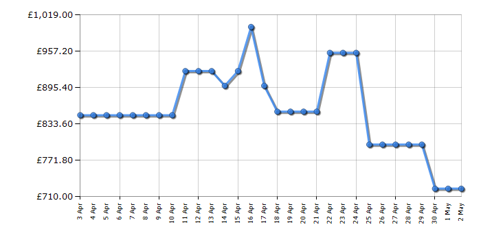 Cheapest price history chart for the LG 27ART10AKPL