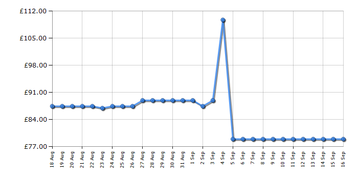 Cheapest price history chart for the LG 27MR400B