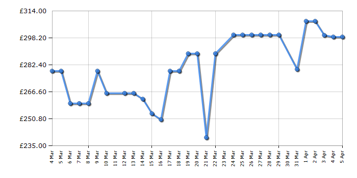 Cheapest price history chart for the LG 27UP850KW