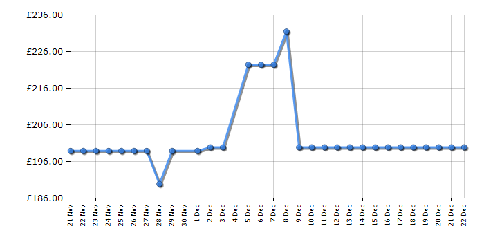 Cheapest price history chart for the LG 27US550W