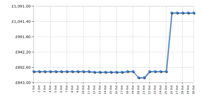 Cheapest price history chart for the LG 32GS95UVB