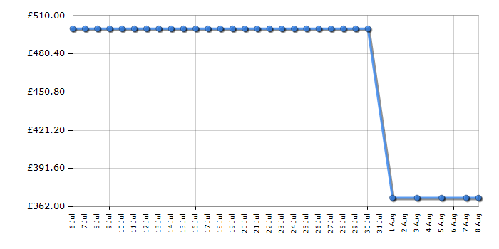 Cheapest price history chart for the LG 32LB650V