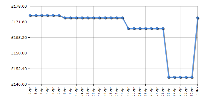 Cheapest price history chart for the LG 32LM630BPLA