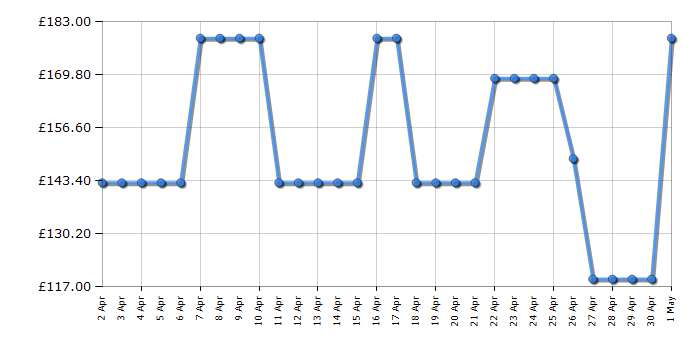 Cheapest price history chart for the LG 32LM637BPLA