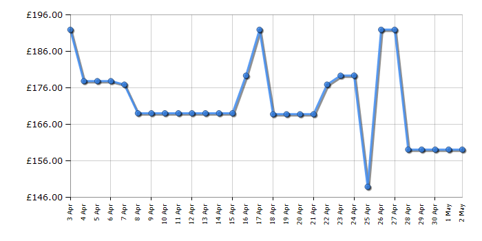 Cheapest price history chart for the LG 32LQ63006LA