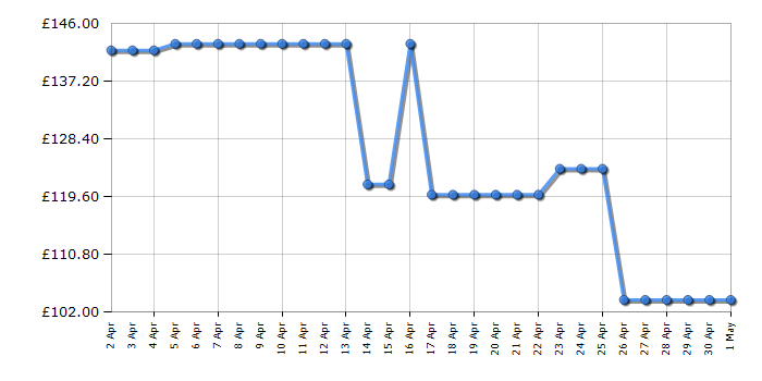 Cheapest price history chart for the LG 32LQ630B6LA