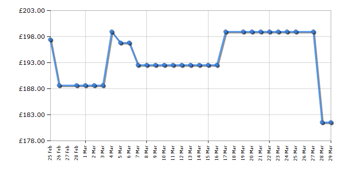 Cheapest price history chart for the LG 32LQ631C