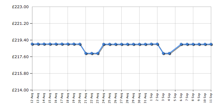 Cheapest price history chart for the LG 34WR50QKB