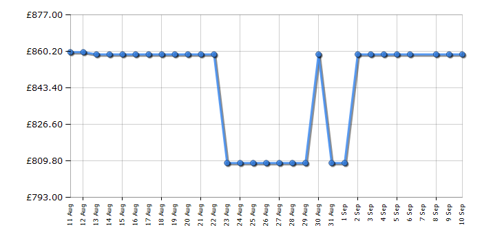 Cheapest price history chart for the LG 39GS95QEB
