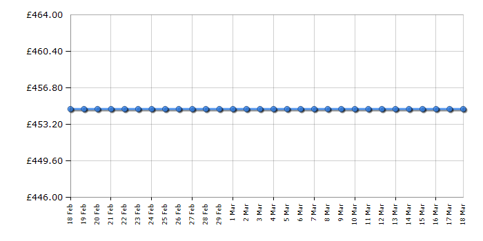 Cheapest price history chart for the LG 42LF652V