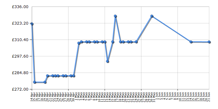 Cheapest price history chart for the LG 43LK5900