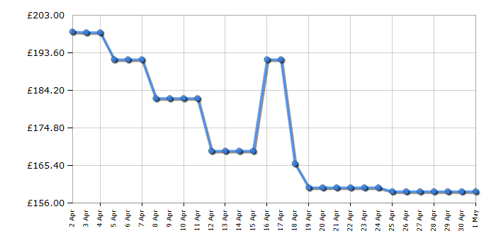 Cheapest price history chart for the LG 43LQ60006LA