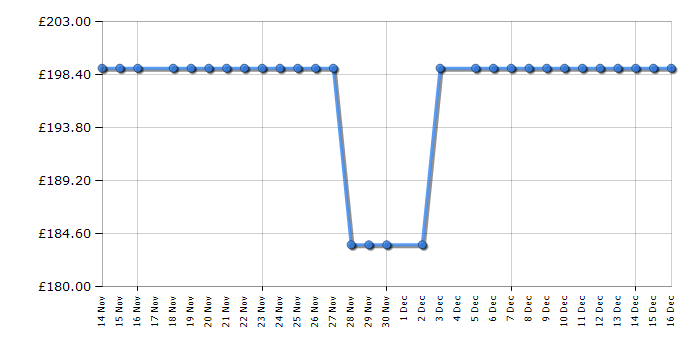 Cheapest price history chart for the LG 43LR60006LA