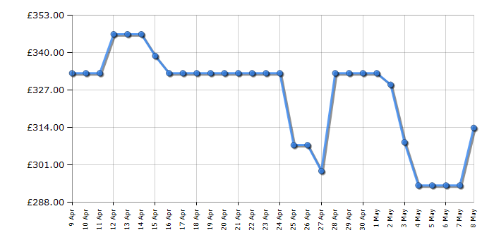 Cheapest price history chart for the LG 43QNED756RA