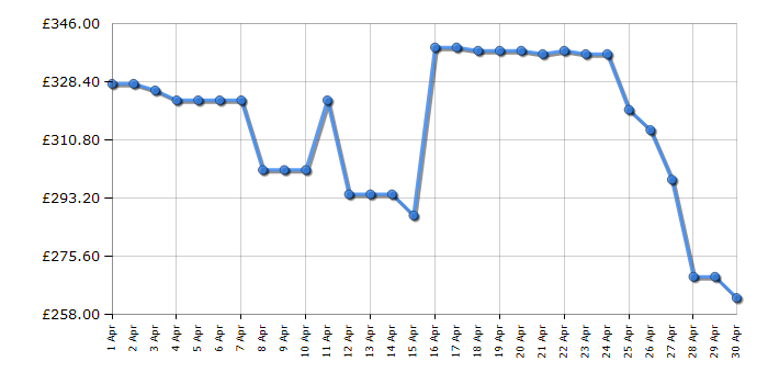 Cheapest price history chart for the LG 43QNED80T6A