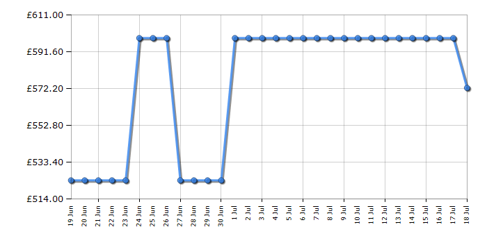 Cheapest price history chart for the LG 43QNED84A6C