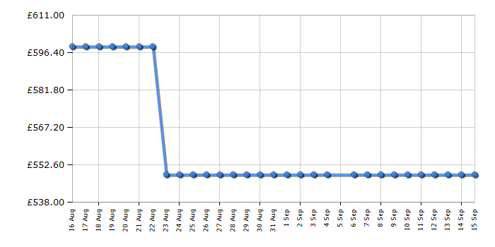 Cheapest price history chart for the LG 43QNED86A6C