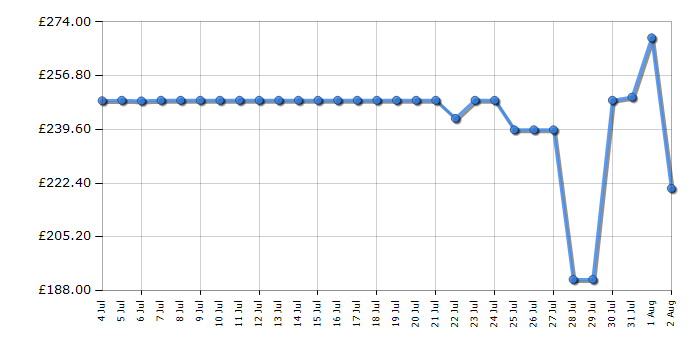 Cheapest price history chart for the LG 43UA73006LA
