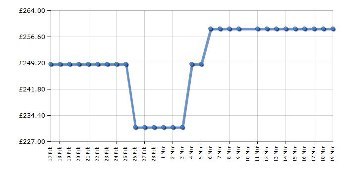 Cheapest price history chart for the LG 43UA74006LB