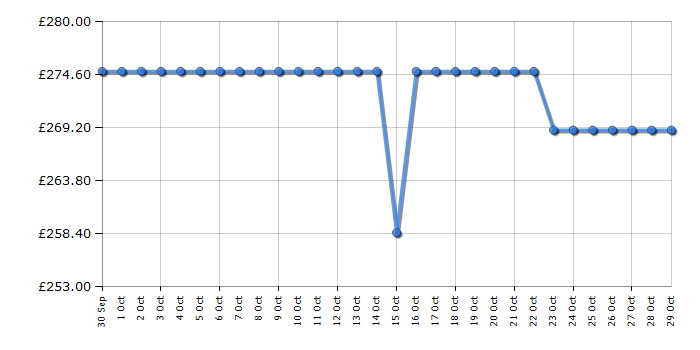 Cheapest price history chart for the LG 43UA75006LA
