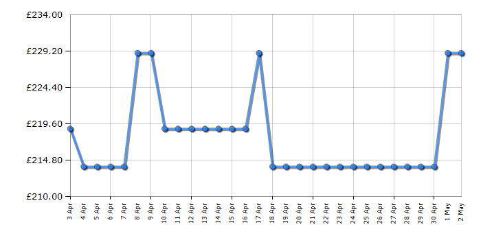 Cheapest price history chart for the LG 43UQ75006LF