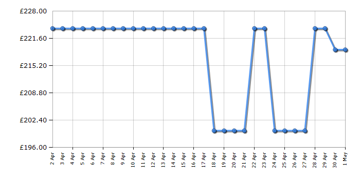 Cheapest price history chart for the LG 43UR73006LA