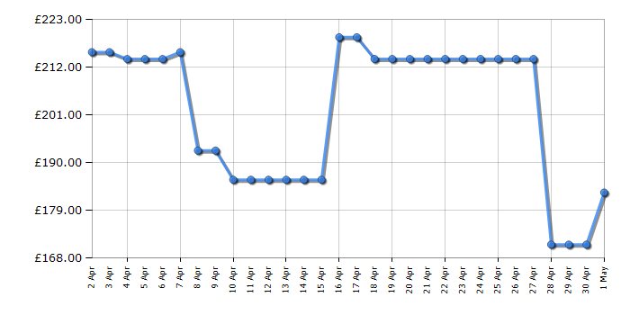 Cheapest price history chart for the LG 43UR78006LK