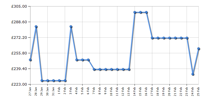 Cheapest price history chart for the LG 43UR781C