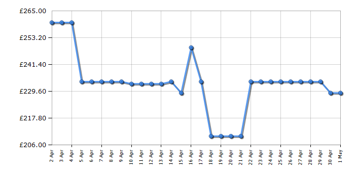 Cheapest price history chart for the LG 43UR80006LJ