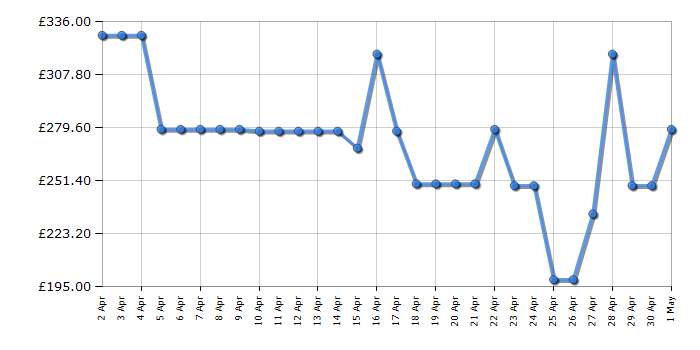 Cheapest price history chart for the LG 43UR91006LA