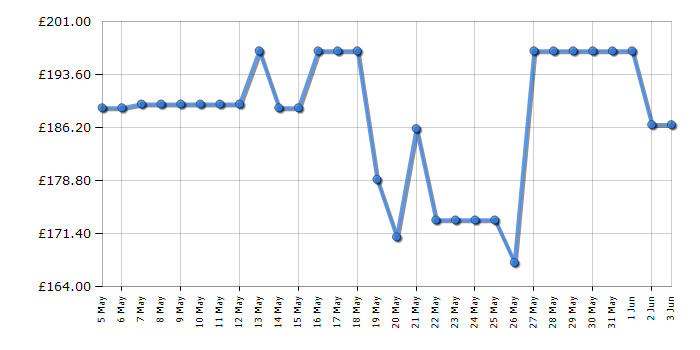 Cheapest price history chart for the LG 43UT73006LA