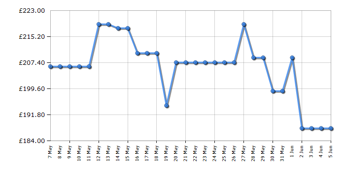 Cheapest price history chart for the LG 43UT80006LA