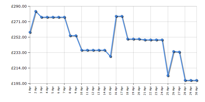 Cheapest price history chart for the LG 43UT91006LA